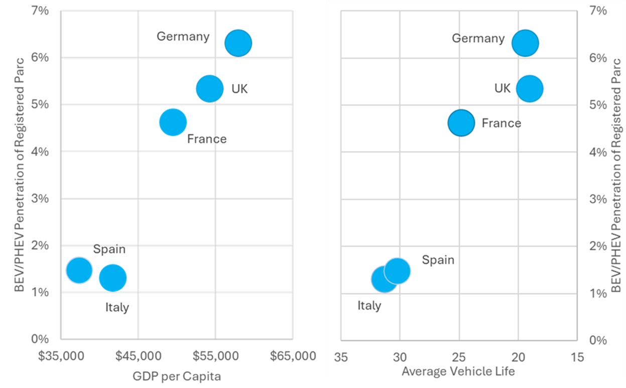 How is EV Doing in Europes big 5 economies - Steer Ramping up